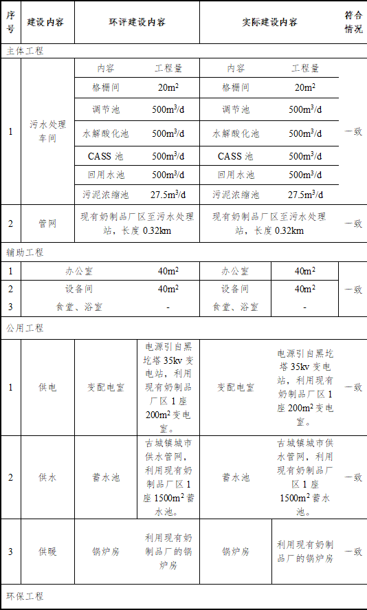 山西古城乳業(yè)集團有限公司廢水處理改擴建及深度處理回用工程項目竣工環(huán)境保護驗收意見
